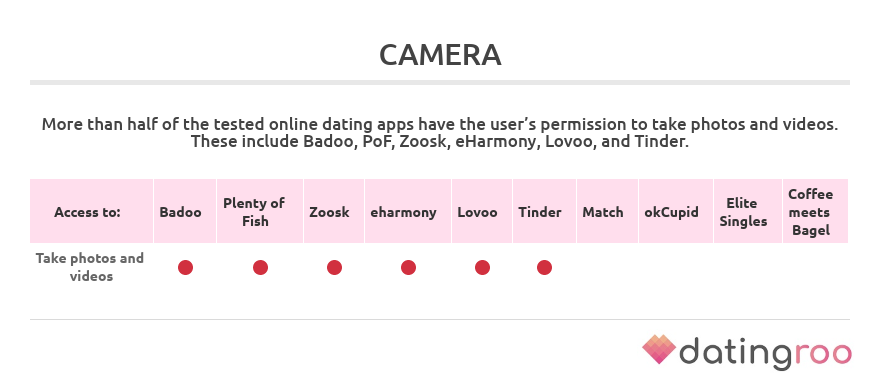 permissions to access camera by dating apps