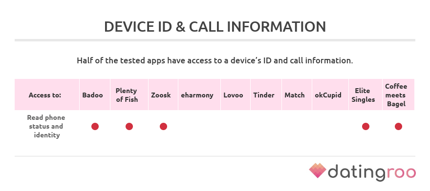 permissions to access call information by dating apps
