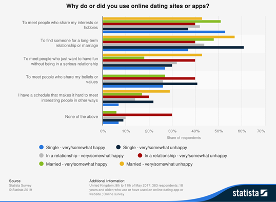 Graph of statista study - "why do or did you use online dating sites or apps? "