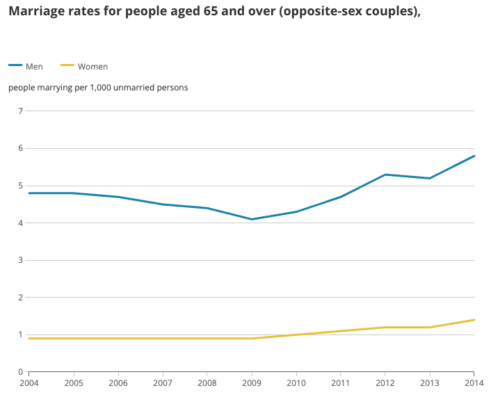 over 65s marriage rates graph to understand uk divorce rate