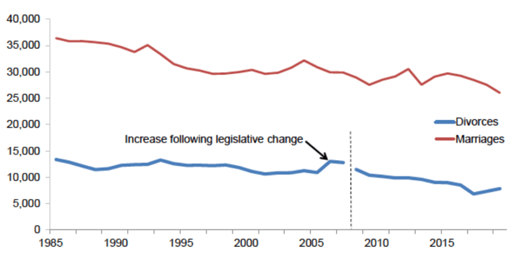 uk divorce rate line graph for scotland